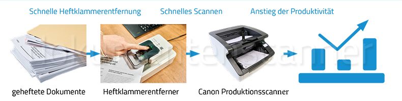 Canon Heftklammerentferner A1 und Produktionsscanner