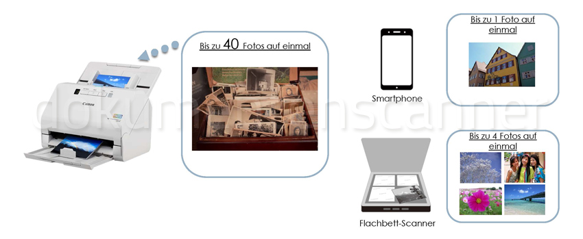 Canon RS40 - Stapelscannen