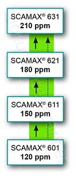 InoTec SCAMAX Upgrade Konzept