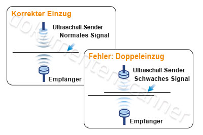 Intelligenter Vorlageneinzug