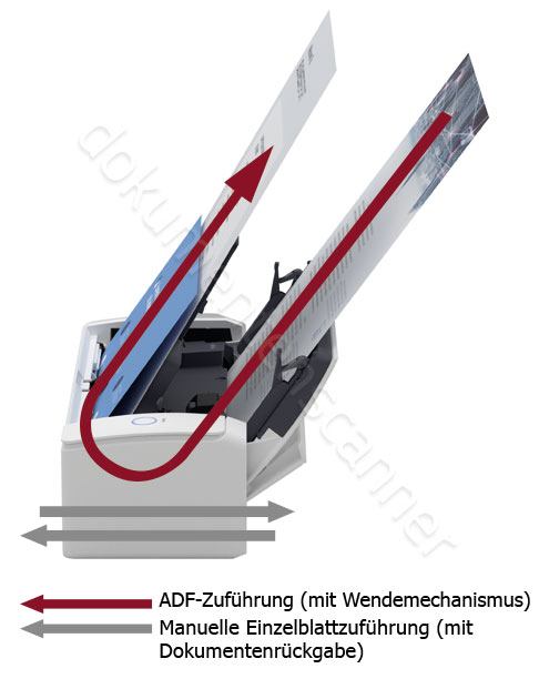 Ricoh ScanSnap iX1300 Zwei Wege Funktionalität