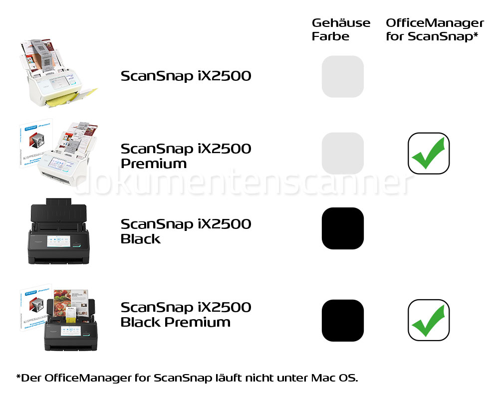 Ricoh ScanSnap iX2500 Modell Übersicht
