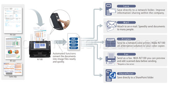 Ricoh N7100 Speicherorte